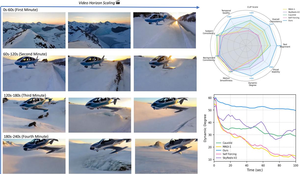 Stills from a four-minute video generated by Self-Forcing++, alongside charts showing its superior performance on quality metrics compared to other methods.