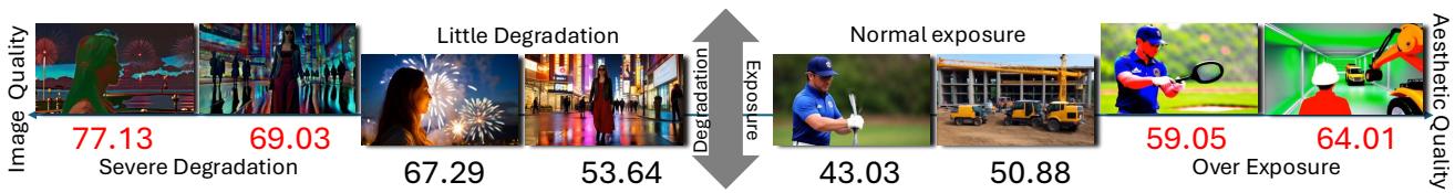 A comparison showing that the VBench benchmark’s image and aesthetic quality scores are unreliable, often rating over-exposed or degraded frames higher than well-exposed ones.