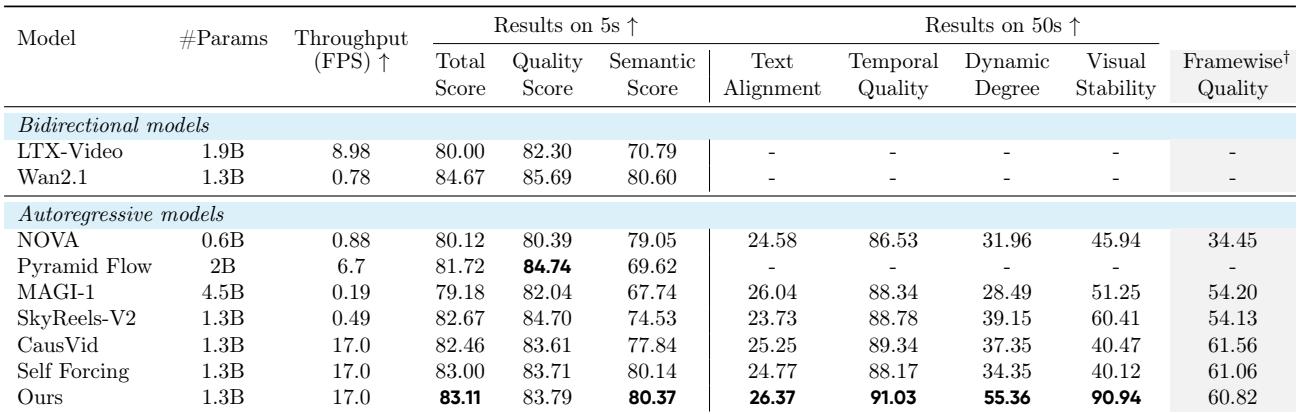 Table comparing the performance of various models on 5-second and 50-second video generation tasks. Self-Forcing++ shows top performance, especially in Dynamic Degree and Visual Stability for long videos.