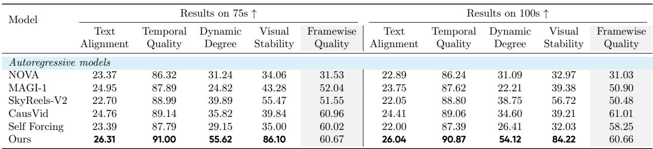 Table comparing the performance of various models on 75-second and 100-second video generation tasks. Self-Forcing++ maintains its lead as the video length increases.