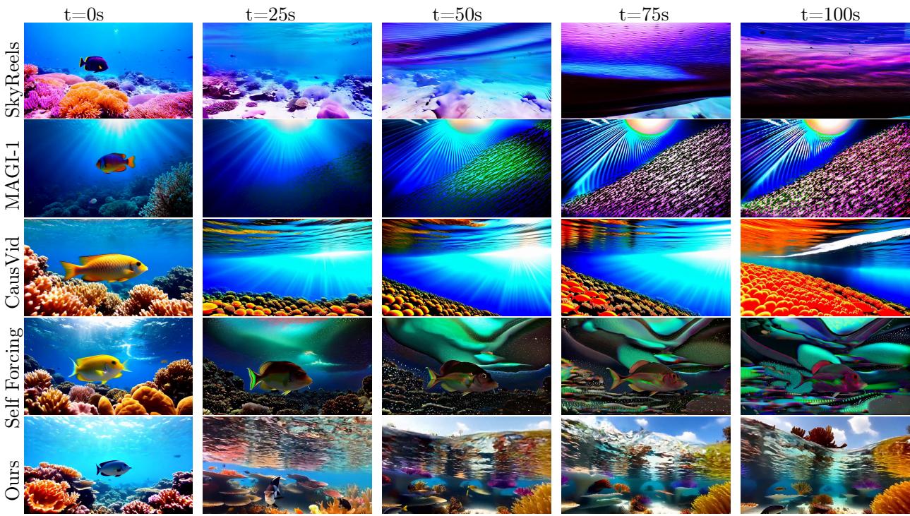 A grid of video frames comparing different models over 100 seconds. Baselines like CausVid and Self-Forcing show severe quality degradation, while “Ours” (Self-Forcing++) remains stable and clear.