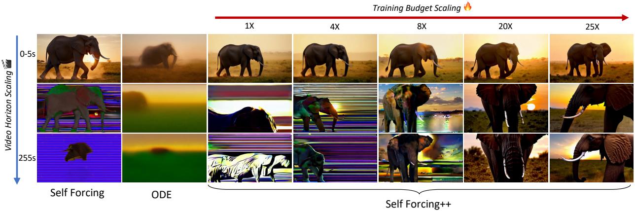 A grid showing how video quality improves with an increased training budget. At a 25x budget, Self-Forcing++ can generate a coherent 255-second video.