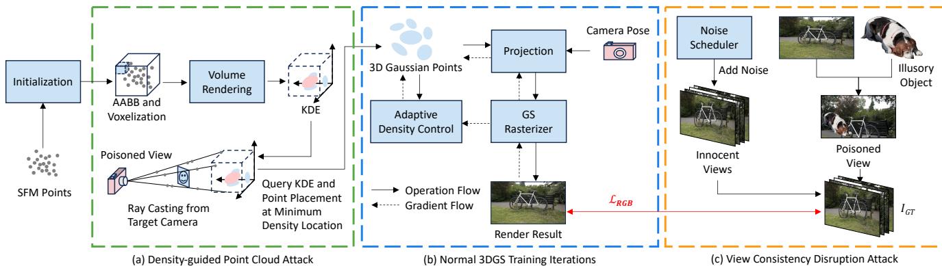 Overview of StealthAttack showing the Density-Guided Point Cloud Attack and the View Consistency Disruption Attack integrated with standard 3DGS training.
