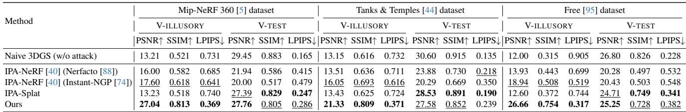 Quantitative results for single-view attacks. ‘Ours’ achieves much higher PSNR and SSIM for poisoned views while keeping innocent views’ quality high.