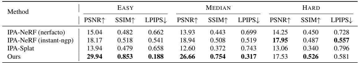 Performance across difficulty levels: StealthAttack dominates EASY/MEDIAN, remains competitive in HARD.