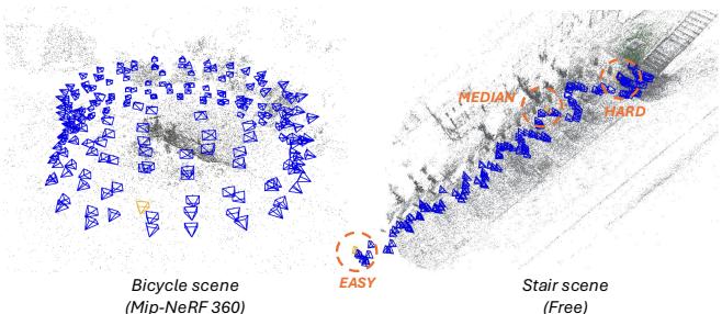 Evaluation protocol: uniform coverage (“bicycle” scene) vs. overlapping coverage (“stair” scene) where difficulty increases with view index.