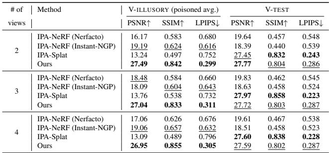Multi-view attack scores: ‘Ours’ leads for both illusion and innocent view quality at all target counts.
