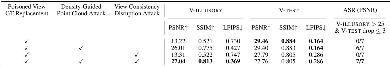 Ablation table showing all components yield highest Attack Success Rate (ASR) = 7/7.