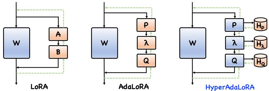 A visual comparison of LoRA, AdaLoRA, and the proposed HyperAdaLoRA. LoRA uses a fixed update, AdaLoRA uses a trainable SVD-based update, and HyperAdaLoRA uses a hypernetwork to generate the SVD components.