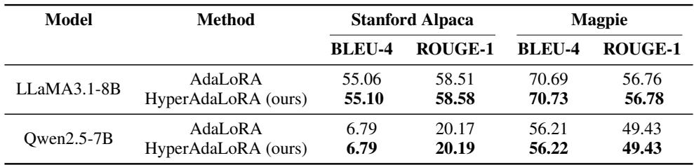 A table comparing the final NLG performance of HyperAdaLoRA and AdaLoRA.