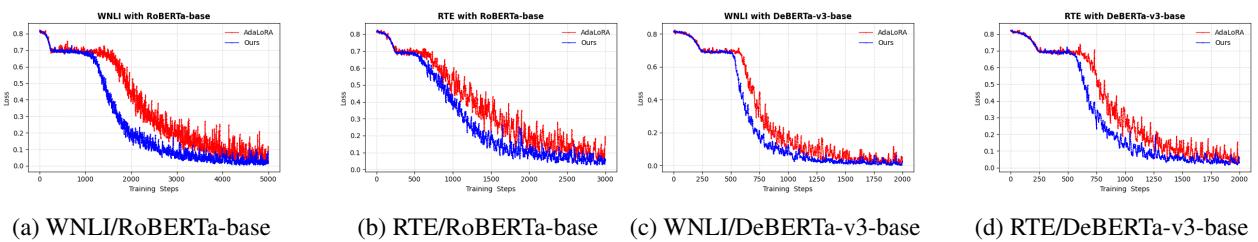 Training loss curves comparing HyperAdaLoRA (Ours) and AdaLoRA on NLU tasks.
