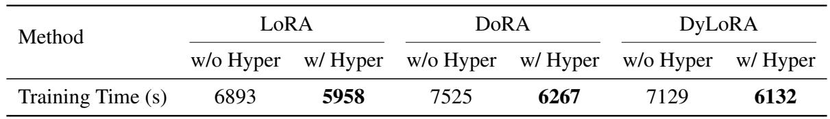 A table showing training time improvements when applying the hypernetwork strategy to other LoRA variants.