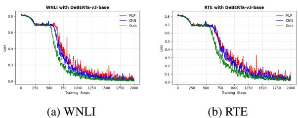 Training loss curves for different hypernetwork architectures.