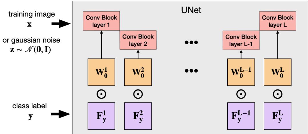 带有类别条件函数矩阵的 U-Net 架构可视化。