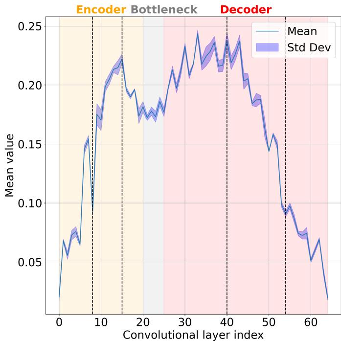 U-Net 中各卷积层的重要性。