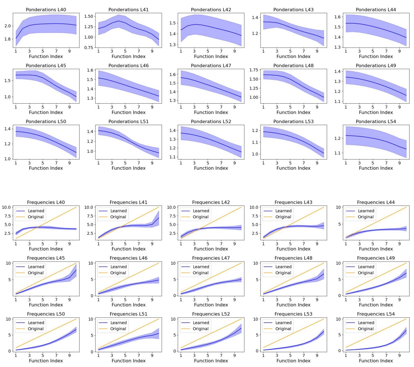 不同层中学习到的权重 \\(\\alpha_i\\) 与频率 \\(\\omega_i\\)。