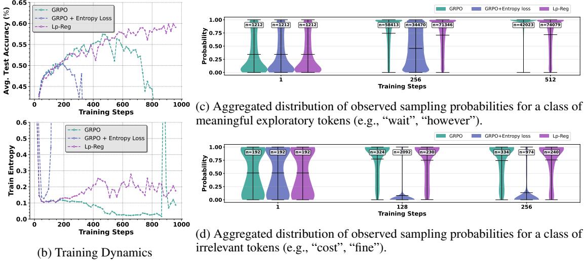An illustration of a reasoning spark, and graphs showing how standard RL training collapses while Lp-Reg sustains performance by preserving valuable exploratory tokens and ignoring noise.
