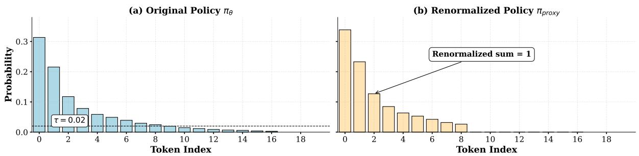 A diagram showing how the proxy distribution is created by filtering out low-probability tokens and renormalizing the rest.