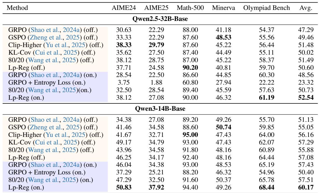 Table showing the main results on five math benchmarks. Lp-Reg (on-policy) achieves the highest average accuracy on both the 14B and 32B models.