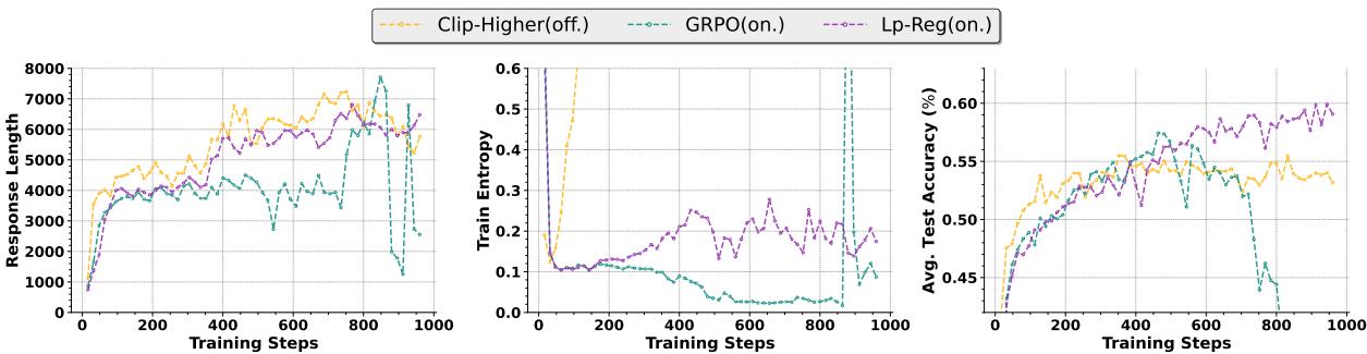 Training dynamic curves showing response length, entropy, and accuracy over training steps. Lp-Reg shows stable and superior accuracy.