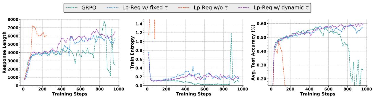 Ablation study results showing that removing the noise filter leads to performance collapse.