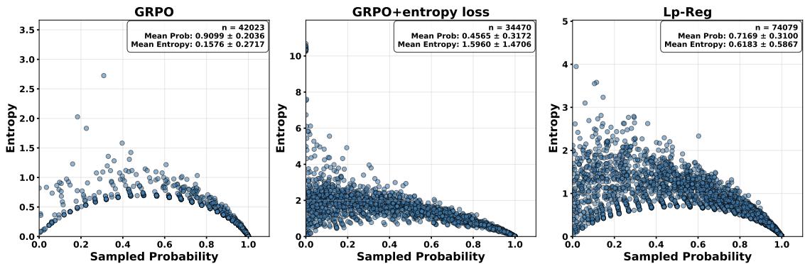 Scatter plots showing the probability-entropy distribution of exploratory tokens for different training methods.