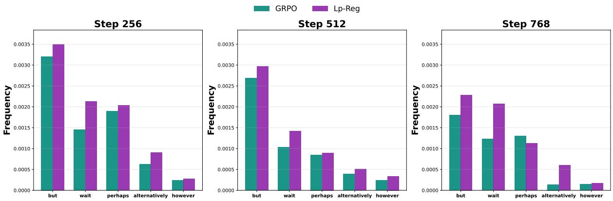 Bar chart showing the frequency of exploratory tokens over training steps for GRPO and Lp-Reg.