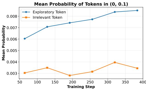 A line chart showing that the average probability of exploratory tokens is consistently higher than that of irrelevant tokens.