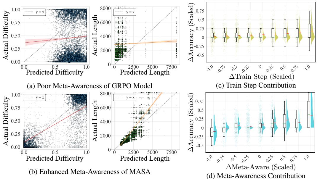 Comparison of meta-awareness for GRPO (a) vs MASA (b). MASA shows much stronger alignment between predicted and actual difficulty/length.