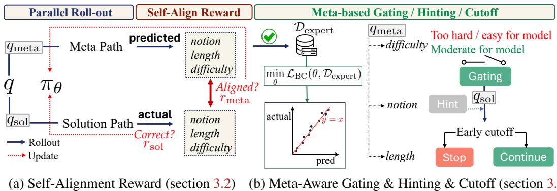 The overall framework of MASA, showing the parallel meta and solution paths, the self-alignment reward mechanism, and the meta-based controls for efficient training.