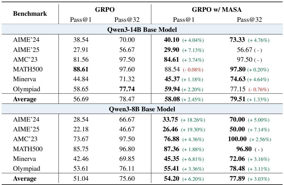 Table showing MASA’s performance gains over GRPO on six in-domain math benchmarks for both 8B and 14B models.