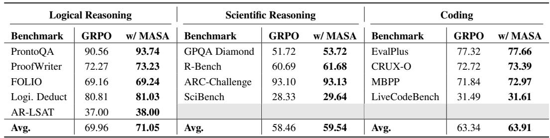 Table showing MASA’s gains on out-of-domain benchmarks.