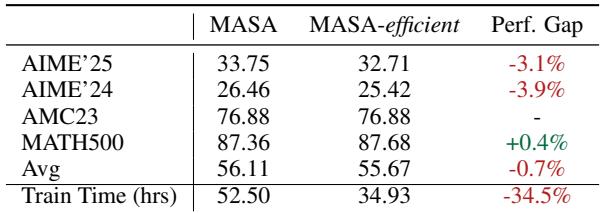 Performance and training time comparison of MASA and MASA-efficient.