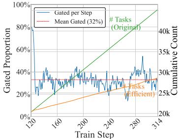 Proportion of tasks filtered by predictive gating.