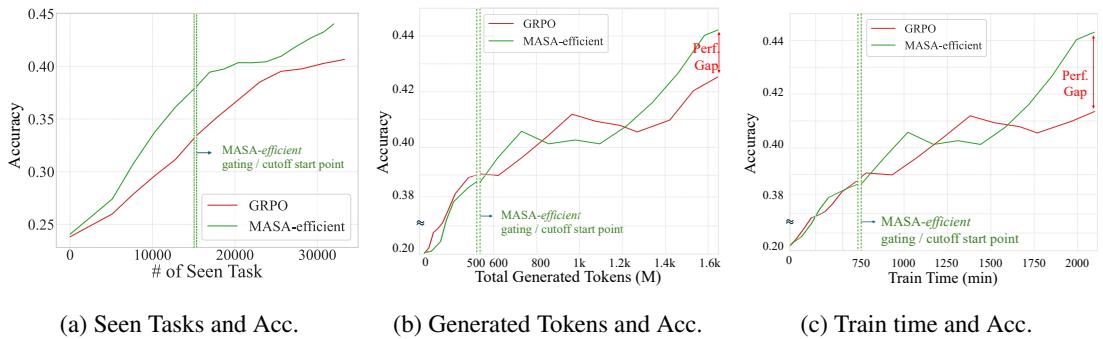 Comparison of MASA-efficient and GRPO on training budgets.