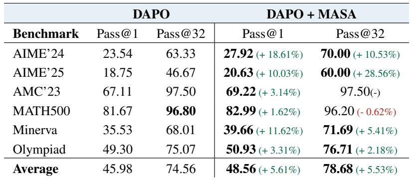 Table showing MASA with DAPO.