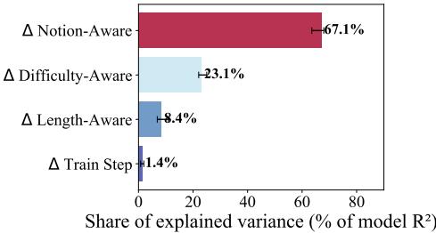Contribution of each meta-component.