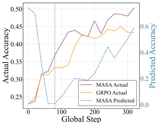 Model’s predicted vs actual accuracy and length during training.