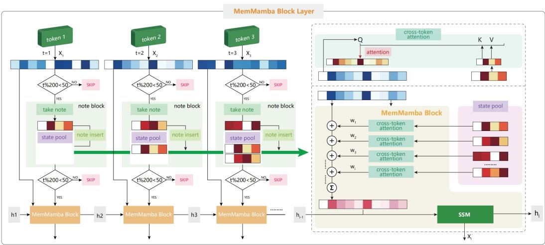 The internal workflow of a MemMamba Block Layer, showing the interaction between SSM updates, cross-token attention, and the state pool.