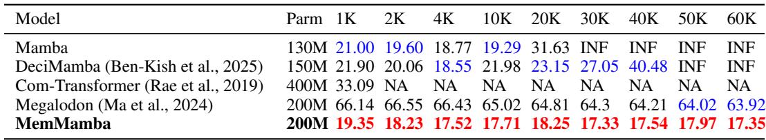 Table displaying Perplexity (PPL) scores on the PG19 dataset for various models across different context lengths.