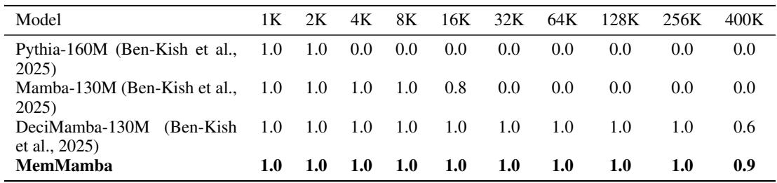 Table comparing passkey retrieval accuracy across models and context lengths.