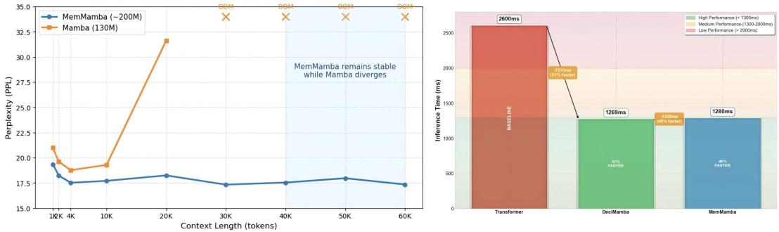 A line chart comparing perplexity of MemMamba and Mamba, showing MemMamba’s stability at long contexts, next to a bar chart of inference times.