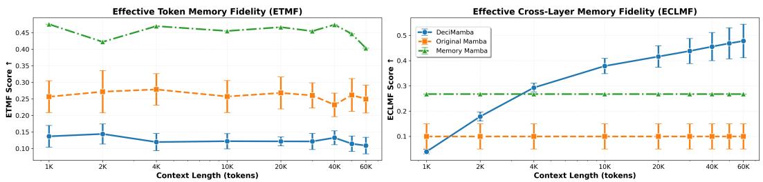 Two line charts showing Effective Token Memory Fidelity (ETMF) and Effective Cross-Layer Memory Fidelity (ECLMF) across Mamba variants.