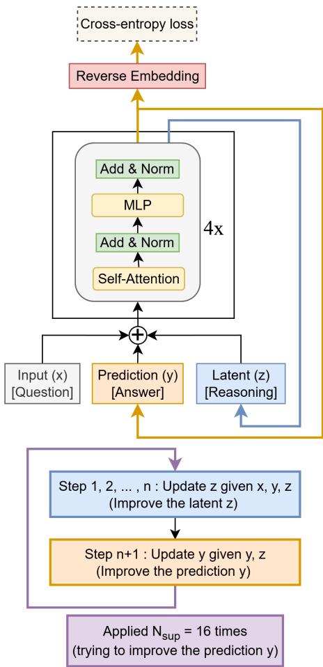 Figure 1. The Tiny Recursion Model (TRM) uses a simple iterative process. It takes the question (x), its current answer (y), and a latent reasoning state (z), and recursively updates them to produce a better answer. This loop repeats over several “supervision steps” to progressively solve the problem.