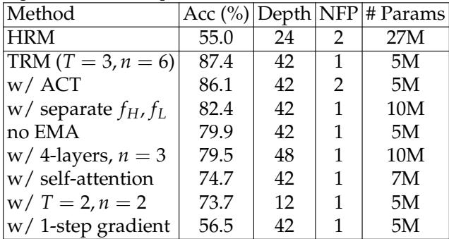 Table 1. An ablation study of TRM on the Sudoku-Extreme dataset. The jump from “w/ 1-step gradient” (56.5%) to the final model (87.4%) is striking.
