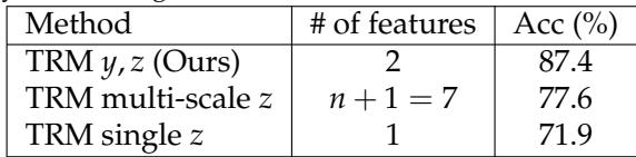 Table 2. TRM’s performance on Sudoku-Extreme when using a different number of latent features. The standard two-feature approach (y, z) is the clear winner.