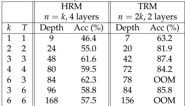 Table 3. HRM vs TRM on Sudoku-Extreme at similar depths.