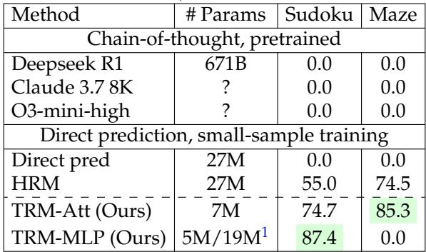 Table 4. Test accuracy on Sudoku-Extreme and Maze-Hard. Massive LLMs score 0.0%, while TRM achieves 87.4% and 85.3%.