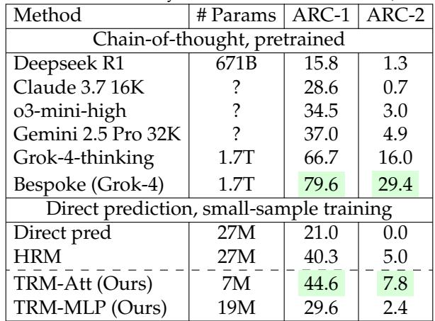 Table 5. Test accuracy on ARC-AGI benchmarks. TRM-Att outperforms HRM and rival LLMs like Gemini 2.5 Pro.