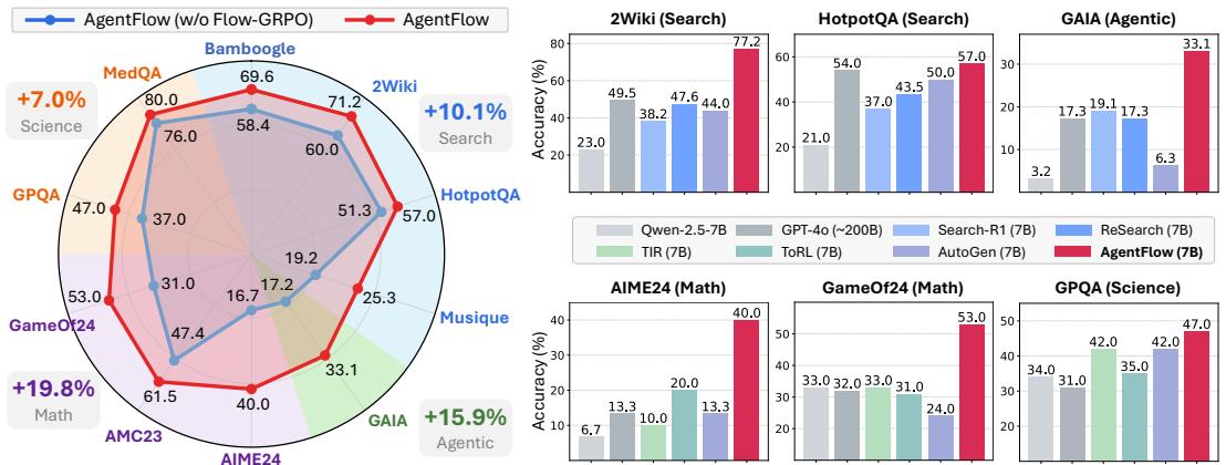 A radar chart and several bar charts showing AgentFlow’s performance boost from Flow-GRPO training and its superiority over other models like GPT-4o.